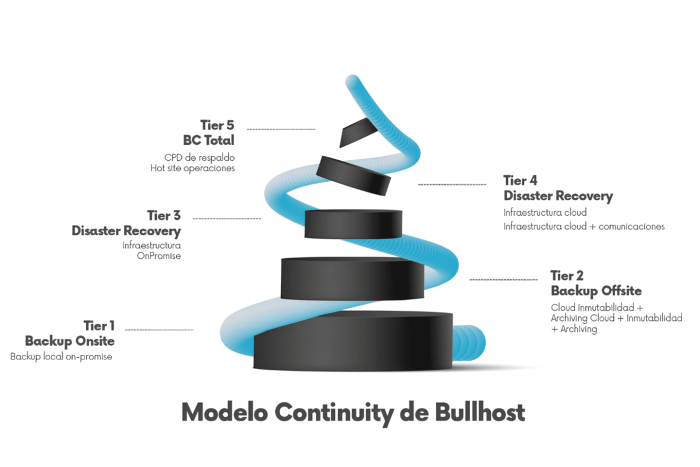 Modelo Continuity de Bullhost